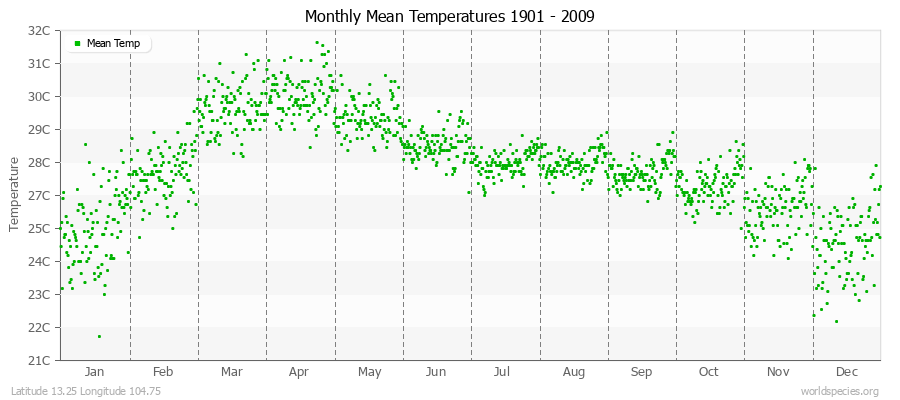 Monthly Mean Temperatures 1901 - 2009 (Metric) Latitude 13.25 Longitude 104.75