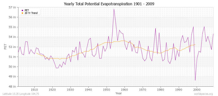 Yearly Total Potential Evapotranspiration 1901 - 2009 (English) Latitude 13.25 Longitude 104.75