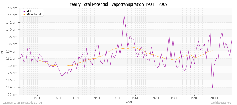 Yearly Total Potential Evapotranspiration 1901 - 2009 (Metric) Latitude 13.25 Longitude 104.75