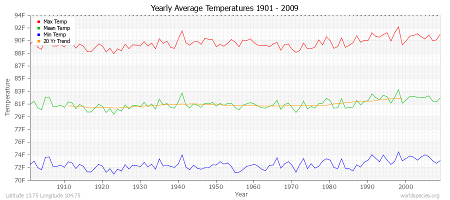 Yearly Average Temperatures 2010 - 2009 (English) Latitude 13.75 Longitude 104.75
