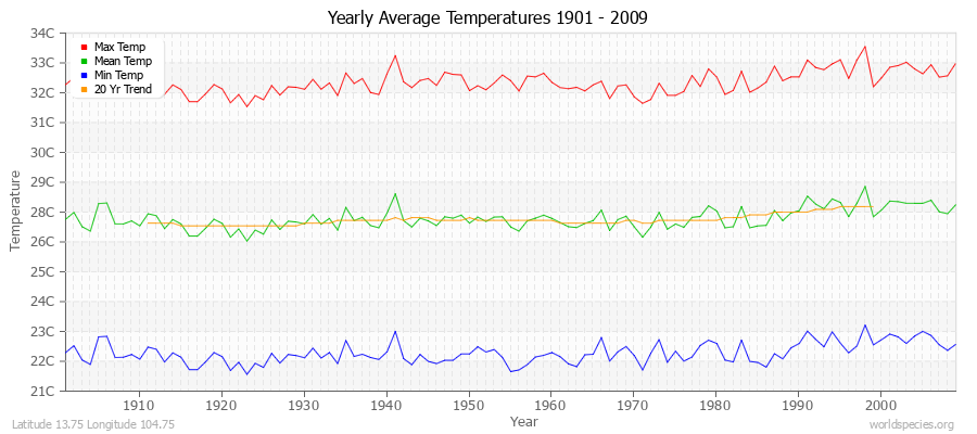 Yearly Average Temperatures 2010 - 2009 (Metric) Latitude 13.75 Longitude 104.75