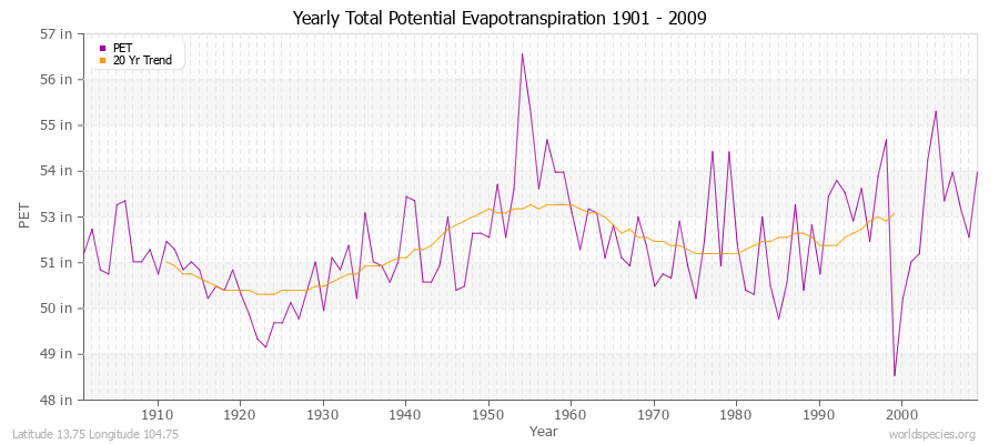Yearly Total Potential Evapotranspiration 1901 - 2009 (English) Latitude 13.75 Longitude 104.75