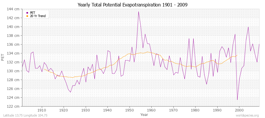 Yearly Total Potential Evapotranspiration 1901 - 2009 (Metric) Latitude 13.75 Longitude 104.75