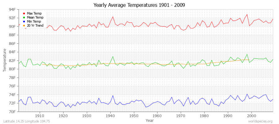 Yearly Average Temperatures 2010 - 2009 (English) Latitude 14.25 Longitude 104.75