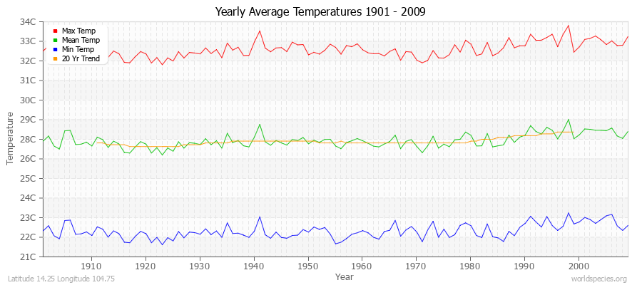 Yearly Average Temperatures 2010 - 2009 (Metric) Latitude 14.25 Longitude 104.75