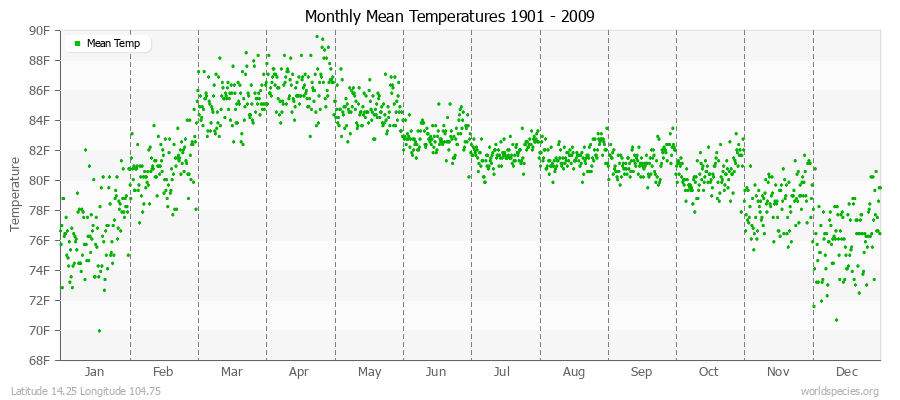 Monthly Mean Temperatures 1901 - 2009 (English) Latitude 14.25 Longitude 104.75