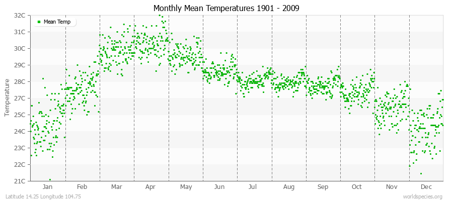 Monthly Mean Temperatures 1901 - 2009 (Metric) Latitude 14.25 Longitude 104.75