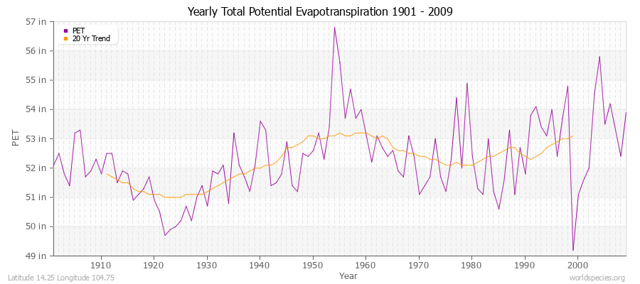 Yearly Total Potential Evapotranspiration 1901 - 2009 (English) Latitude 14.25 Longitude 104.75