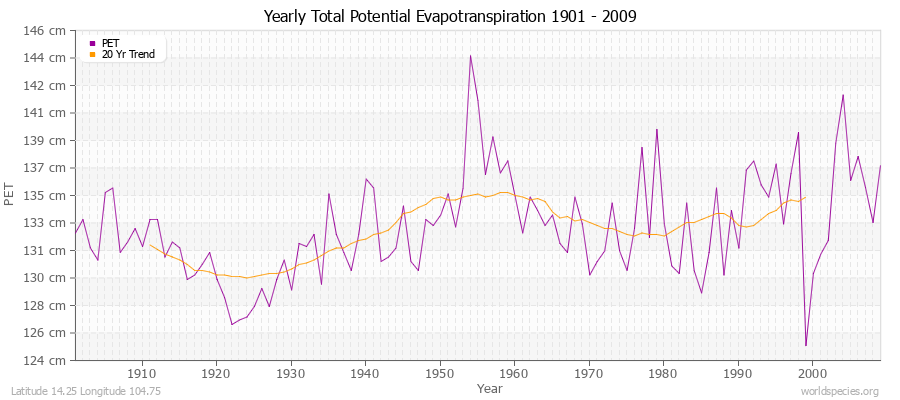 Yearly Total Potential Evapotranspiration 1901 - 2009 (Metric) Latitude 14.25 Longitude 104.75