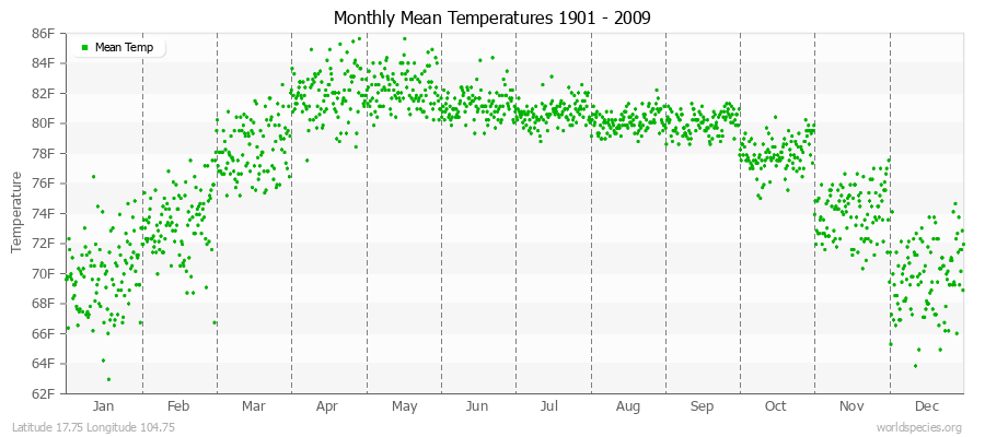 Monthly Mean Temperatures 1901 - 2009 (English) Latitude 17.75 Longitude 104.75