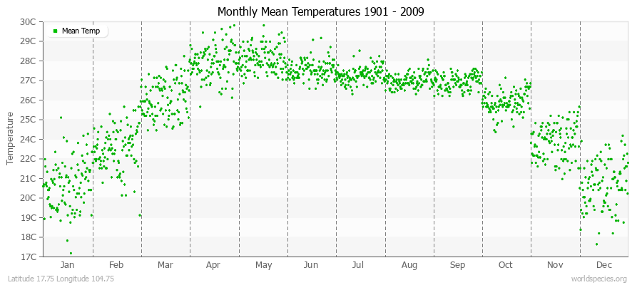 Monthly Mean Temperatures 1901 - 2009 (Metric) Latitude 17.75 Longitude 104.75