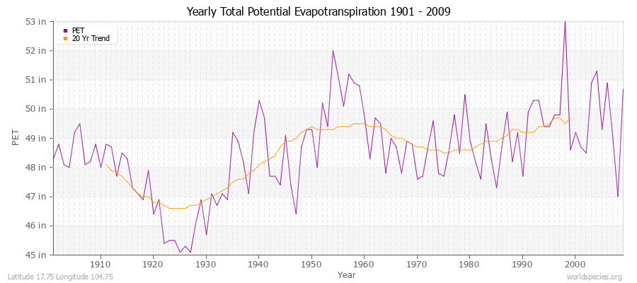 Yearly Total Potential Evapotranspiration 1901 - 2009 (English) Latitude 17.75 Longitude 104.75