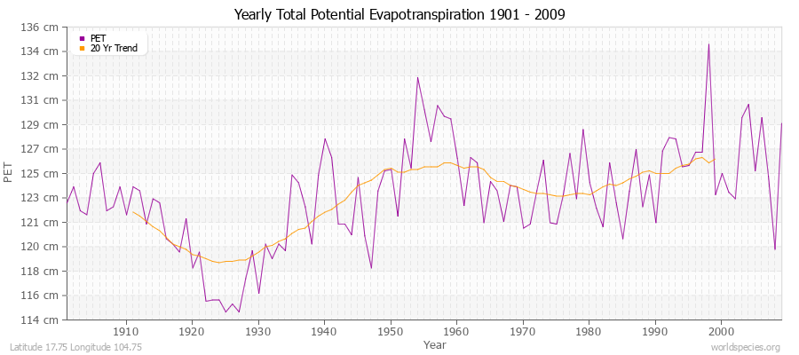 Yearly Total Potential Evapotranspiration 1901 - 2009 (Metric) Latitude 17.75 Longitude 104.75