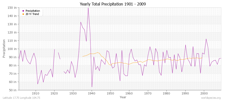 Yearly Total Precipitation 1901 - 2009 (English) Latitude 17.75 Longitude 104.75