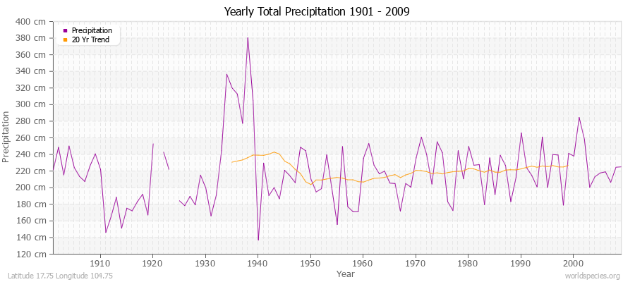 Yearly Total Precipitation 1901 - 2009 (Metric) Latitude 17.75 Longitude 104.75