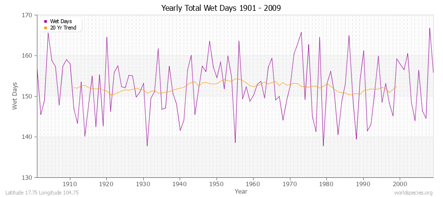 Yearly Total Wet Days 1901 - 2009 Latitude 17.75 Longitude 104.75