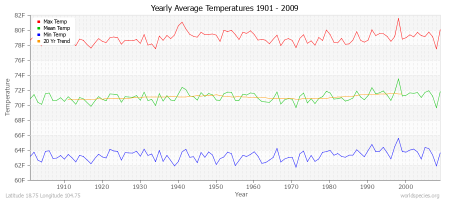 Yearly Average Temperatures 2010 - 2009 (English) Latitude 18.75 Longitude 104.75