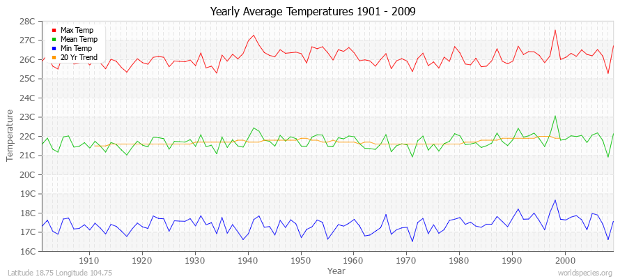 Yearly Average Temperatures 2010 - 2009 (Metric) Latitude 18.75 Longitude 104.75