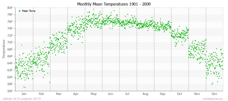 Monthly Mean Temperatures 1901 - 2009 (English) Latitude 18.75 Longitude 104.75