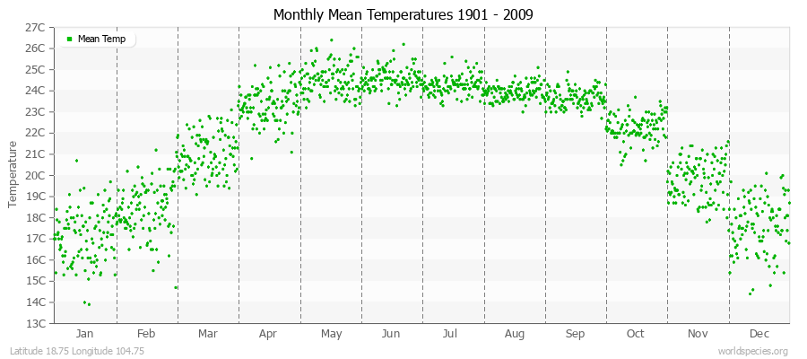 Monthly Mean Temperatures 1901 - 2009 (Metric) Latitude 18.75 Longitude 104.75