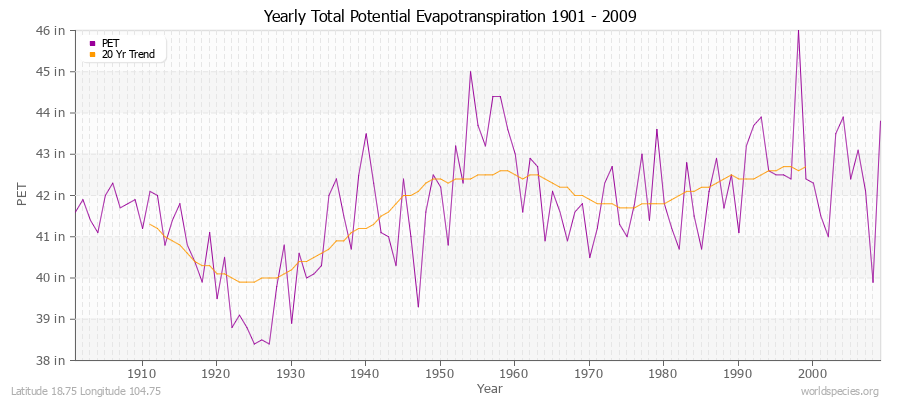 Yearly Total Potential Evapotranspiration 1901 - 2009 (English) Latitude 18.75 Longitude 104.75