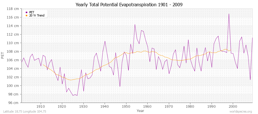 Yearly Total Potential Evapotranspiration 1901 - 2009 (Metric) Latitude 18.75 Longitude 104.75