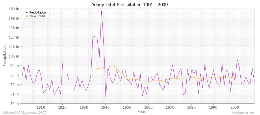 Yearly Total Precipitation 1901 - 2009 (English) Latitude 18.75 Longitude 104.75