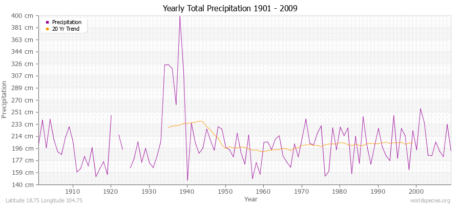 Yearly Total Precipitation 1901 - 2009 (Metric) Latitude 18.75 Longitude 104.75