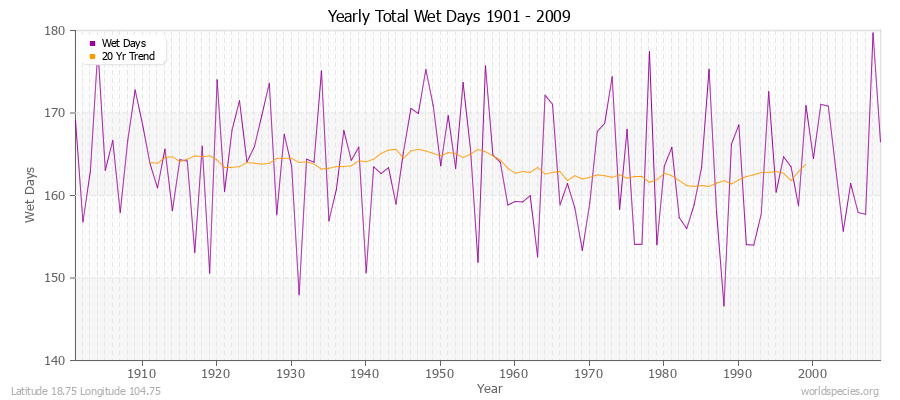 Yearly Total Wet Days 1901 - 2009 Latitude 18.75 Longitude 104.75