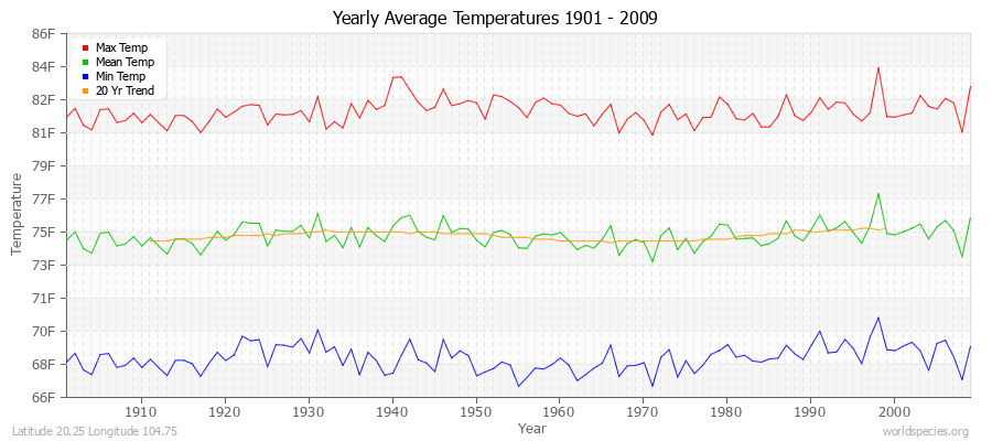 Yearly Average Temperatures 2010 - 2009 (English) Latitude 20.25 Longitude 104.75