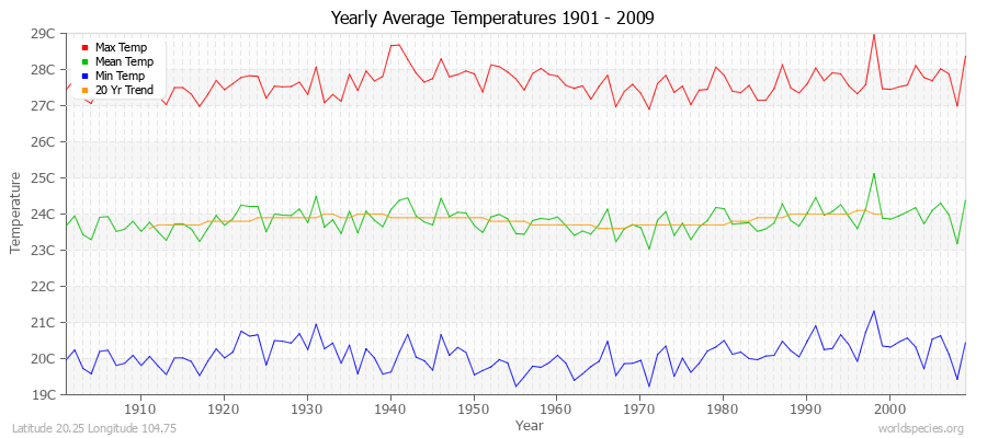 Yearly Average Temperatures 2010 - 2009 (Metric) Latitude 20.25 Longitude 104.75
