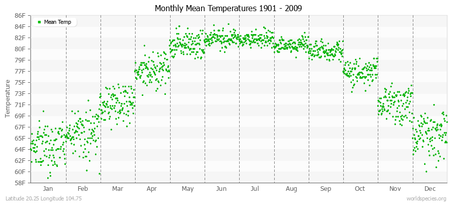 Monthly Mean Temperatures 1901 - 2009 (English) Latitude 20.25 Longitude 104.75