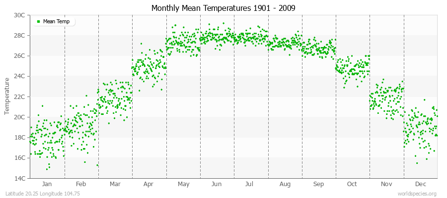 Monthly Mean Temperatures 1901 - 2009 (Metric) Latitude 20.25 Longitude 104.75