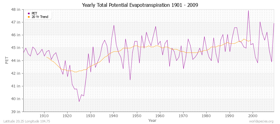 Yearly Total Potential Evapotranspiration 1901 - 2009 (English) Latitude 20.25 Longitude 104.75