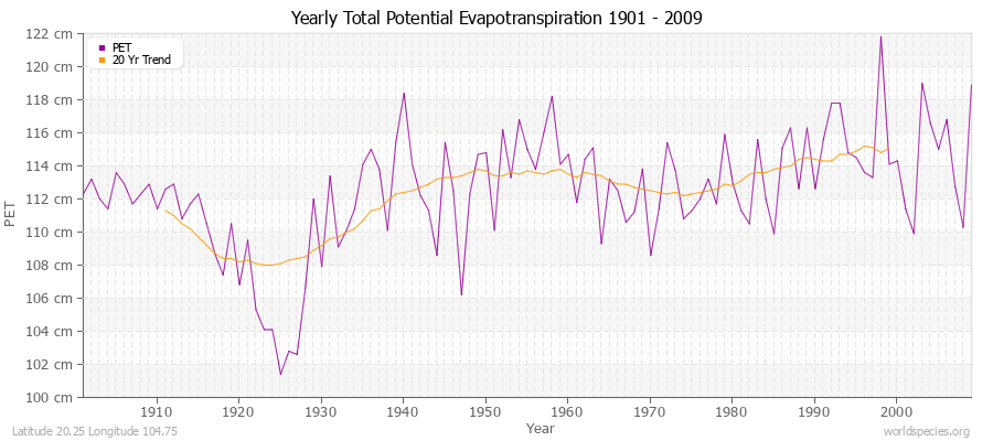 Yearly Total Potential Evapotranspiration 1901 - 2009 (Metric) Latitude 20.25 Longitude 104.75