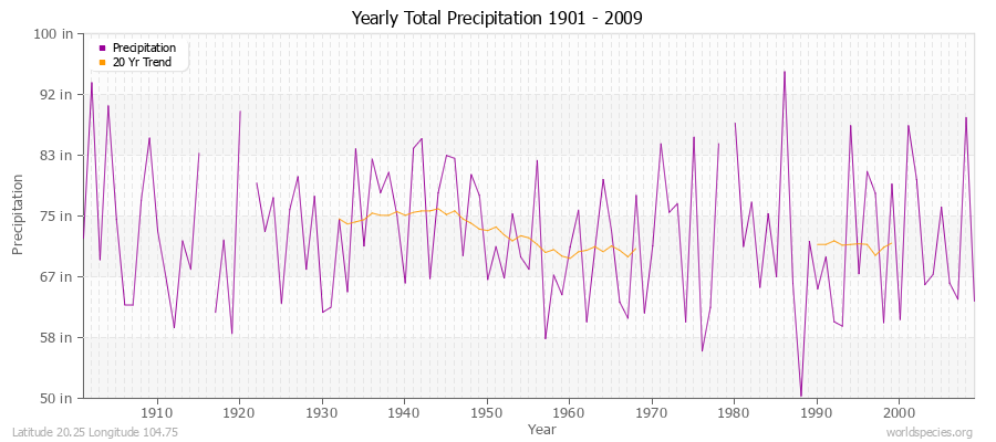 Yearly Total Precipitation 1901 - 2009 (English) Latitude 20.25 Longitude 104.75