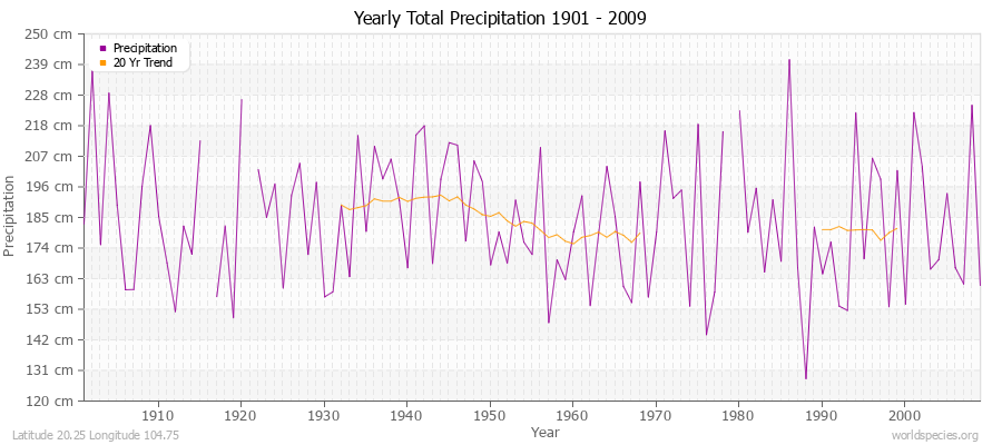 Yearly Total Precipitation 1901 - 2009 (Metric) Latitude 20.25 Longitude 104.75