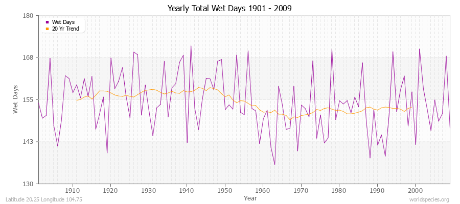 Yearly Total Wet Days 1901 - 2009 Latitude 20.25 Longitude 104.75