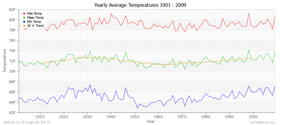 Yearly Average Temperatures 2010 - 2009 (English) Latitude 22.75 Longitude 104.75