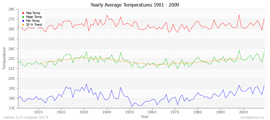 Yearly Average Temperatures 2010 - 2009 (Metric) Latitude 22.75 Longitude 104.75
