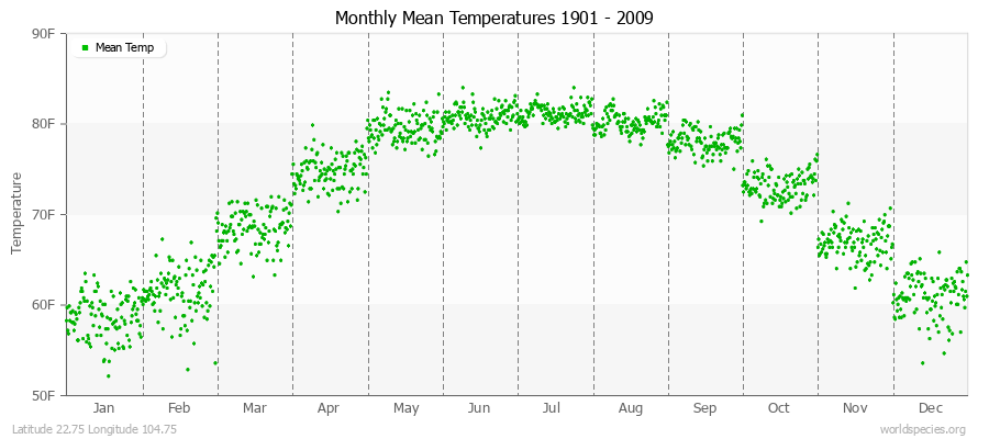 Monthly Mean Temperatures 1901 - 2009 (English) Latitude 22.75 Longitude 104.75