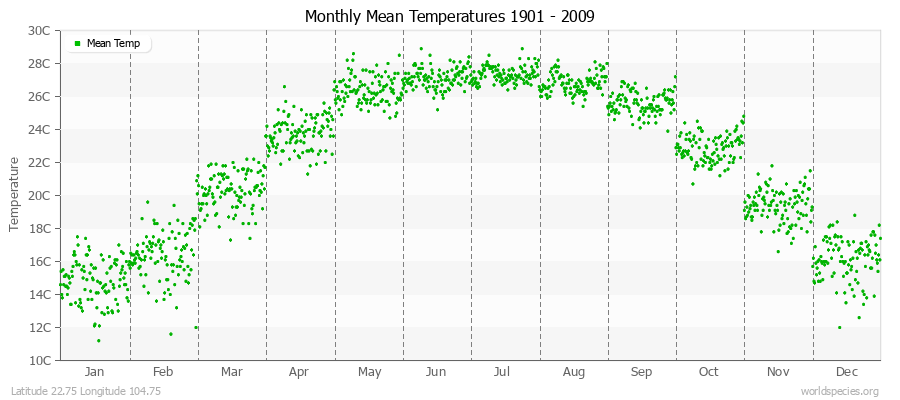 Monthly Mean Temperatures 1901 - 2009 (Metric) Latitude 22.75 Longitude 104.75