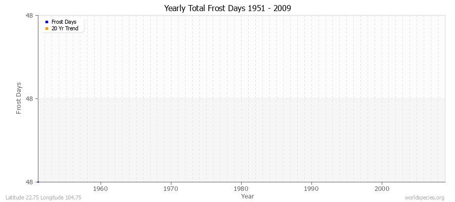Yearly Total Frost Days 1951 - 2009 Latitude 22.75 Longitude 104.75