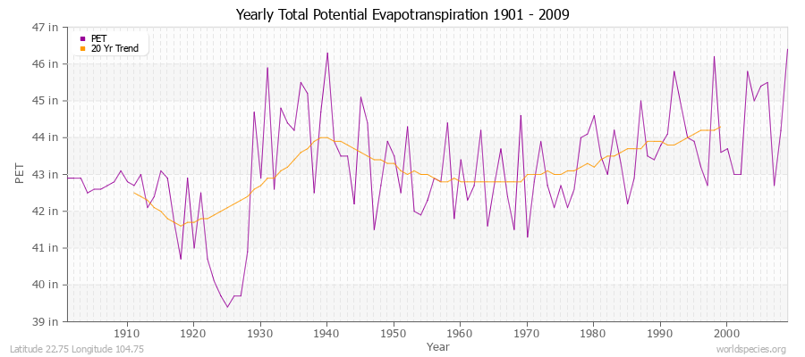 Yearly Total Potential Evapotranspiration 1901 - 2009 (English) Latitude 22.75 Longitude 104.75