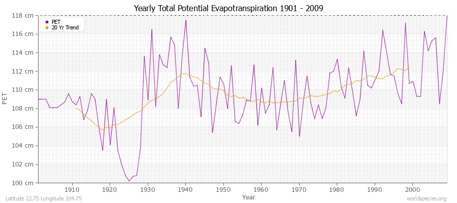 Yearly Total Potential Evapotranspiration 1901 - 2009 (Metric) Latitude 22.75 Longitude 104.75
