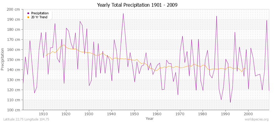 Yearly Total Precipitation 1901 - 2009 (Metric) Latitude 22.75 Longitude 104.75
