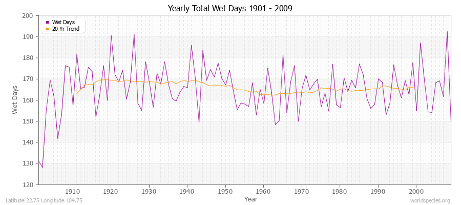 Yearly Total Wet Days 1901 - 2009 Latitude 22.75 Longitude 104.75