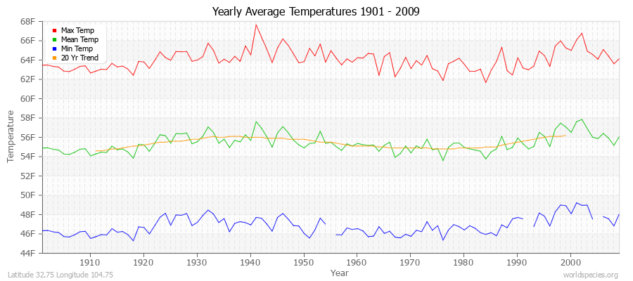 Yearly Average Temperatures 2010 - 2009 (English) Latitude 32.75 Longitude 104.75