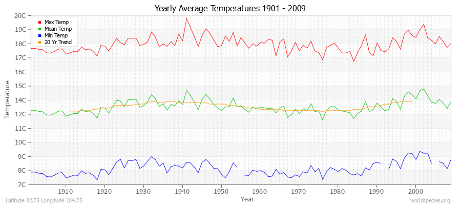 Yearly Average Temperatures 2010 - 2009 (Metric) Latitude 32.75 Longitude 104.75