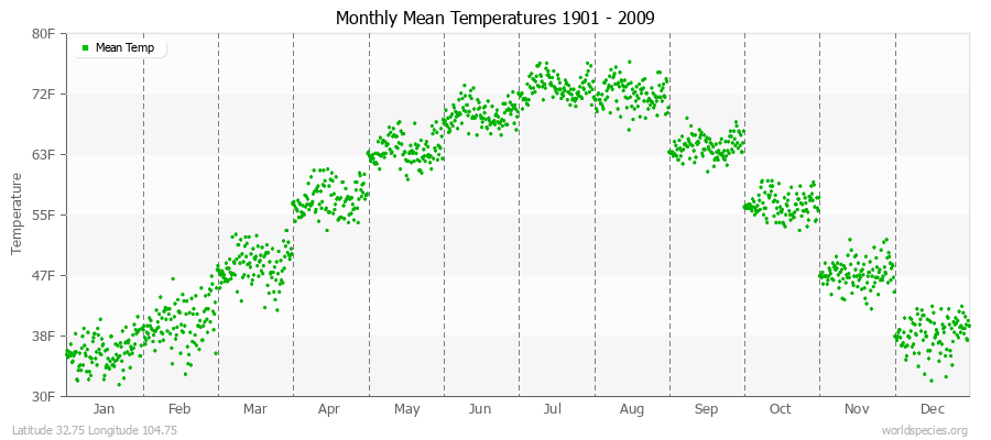 Monthly Mean Temperatures 1901 - 2009 (English) Latitude 32.75 Longitude 104.75